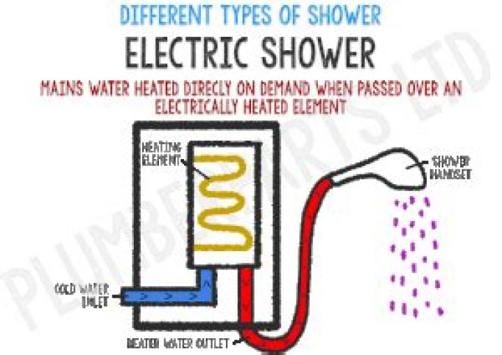 Are electric showers thermostatically controlled?