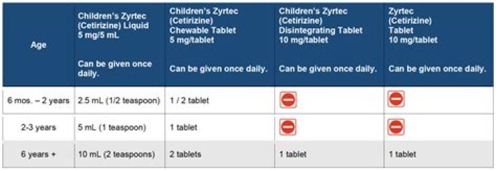Can levocetirizine be given to children?