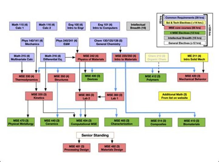 Can you double major at Umich?