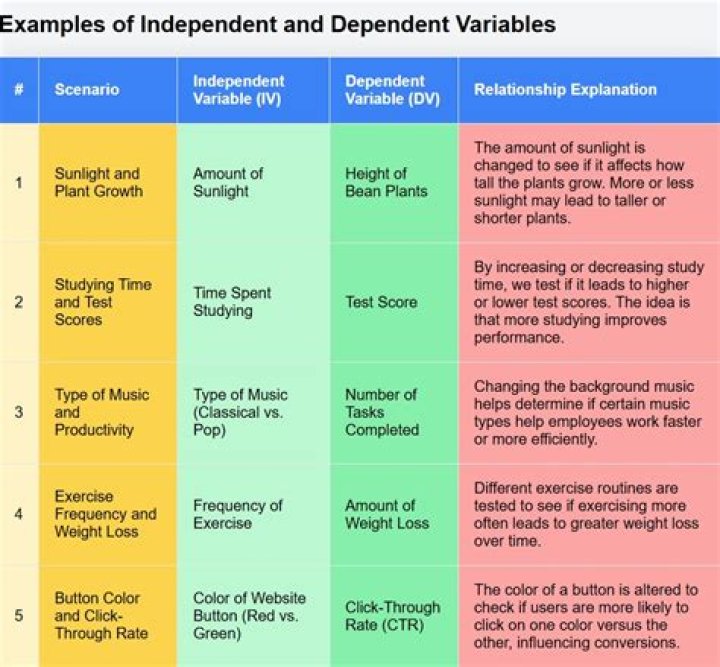 Do you regress dependent on independent?