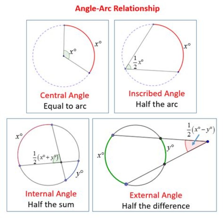 Does a circle have angles?