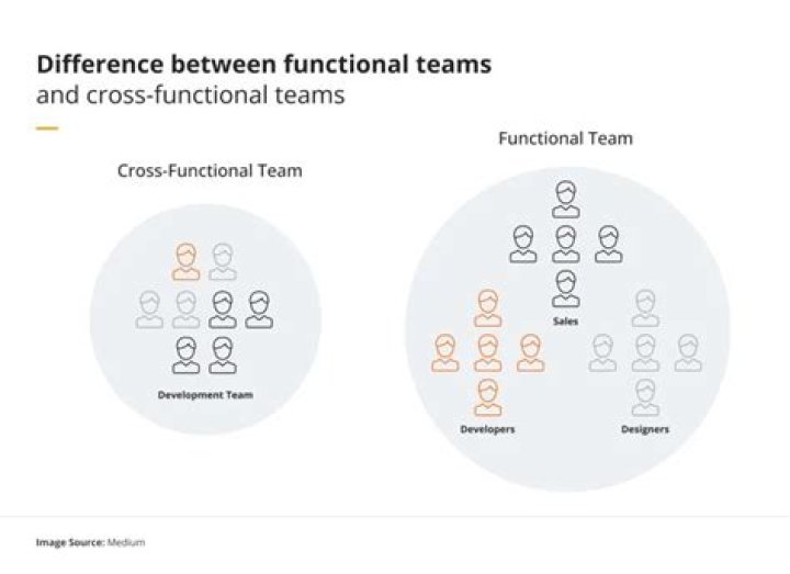 How do cross functional teams communicate?