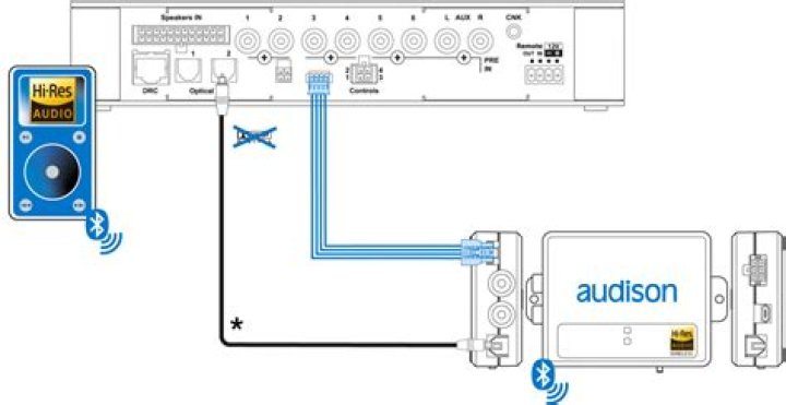 How do I connect my AirPort Express to my DAC?