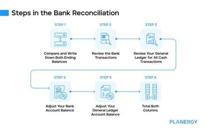 How do I do a bank reconciliation statement in SAP?