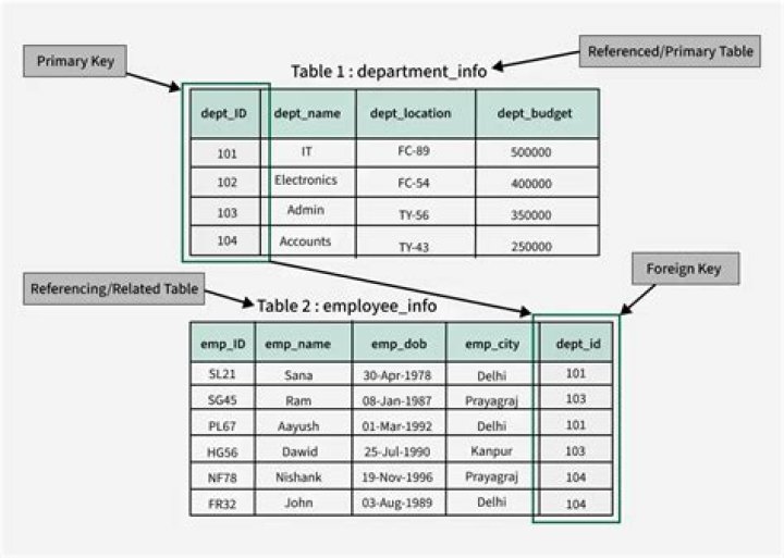 How do I reference a foreign key in SQLite?