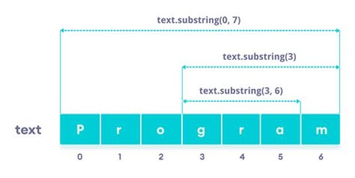 How do I use substring in HTML?