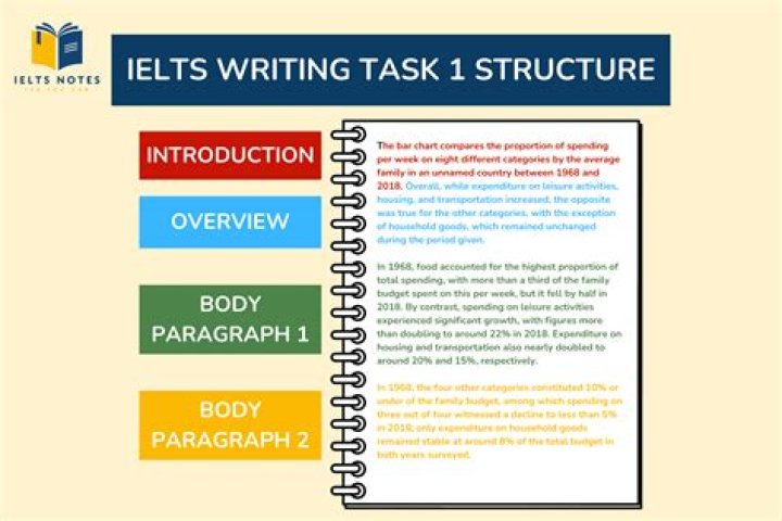 How do I write an essay for IELTS Task 1?