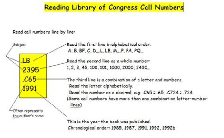 How do Library of Congress call numbers?