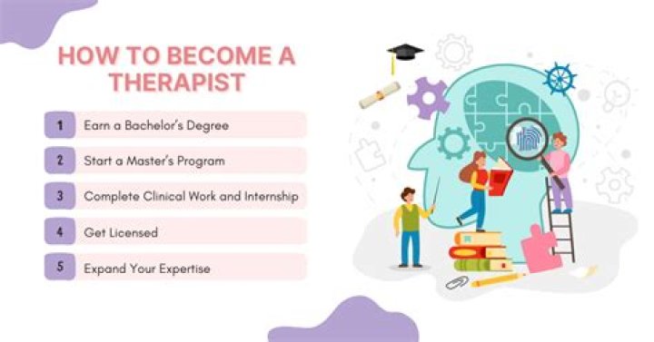 How do you become a Compassional focused therapist?