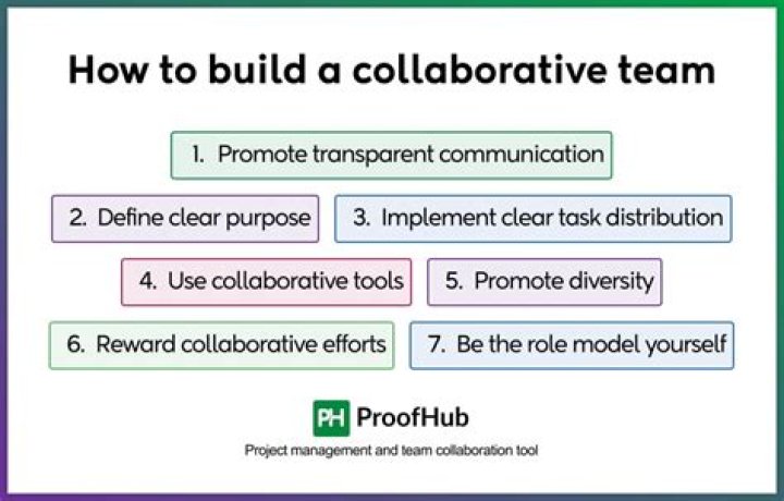 How do you collaborate on a writing project?