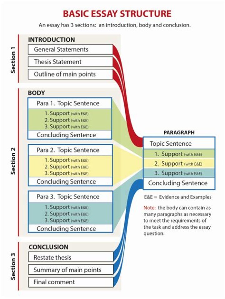 How do you structure a essay plan?