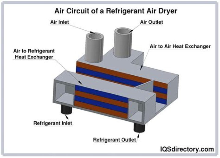 How does a refrigerant air dryer work?