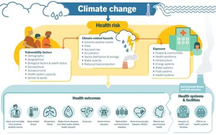 How does climate change affect the disabled?