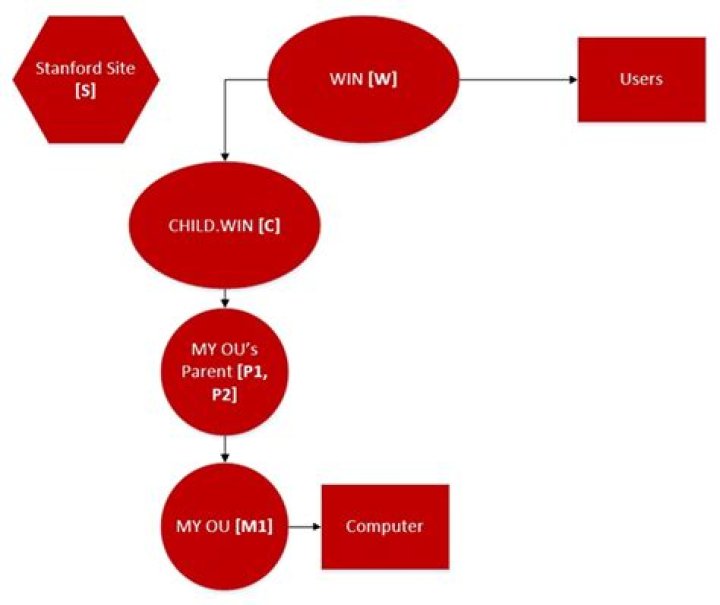 How does GPO loopback processing work?