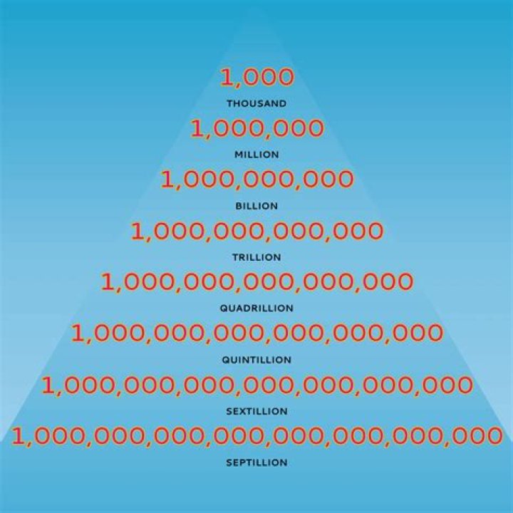How is 1 billion written in millions?