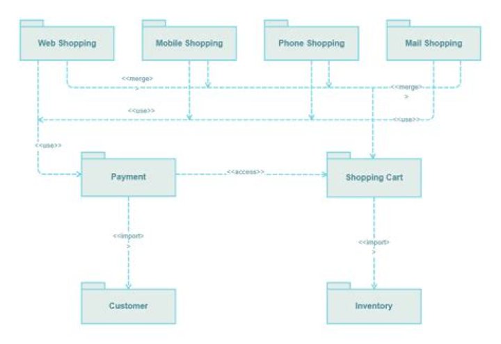 How is database used in online shopping?