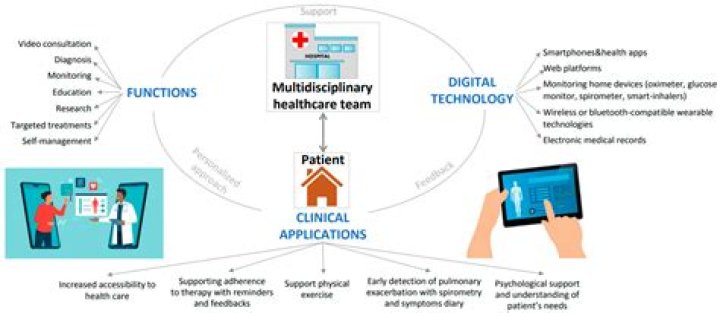 How is telemedicine used in healthcare?