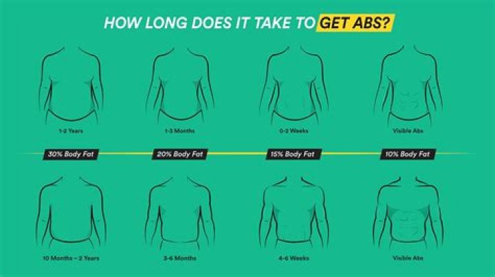 How long does it take a 14 year old to get abs?