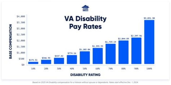 How much do VA hospitals pay?