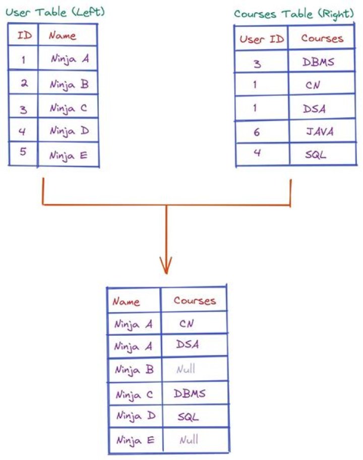 How Use Outer join in Sybase?