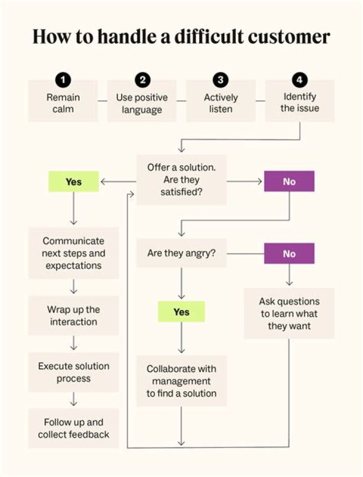 How would you deal with a difficult customer scenario?