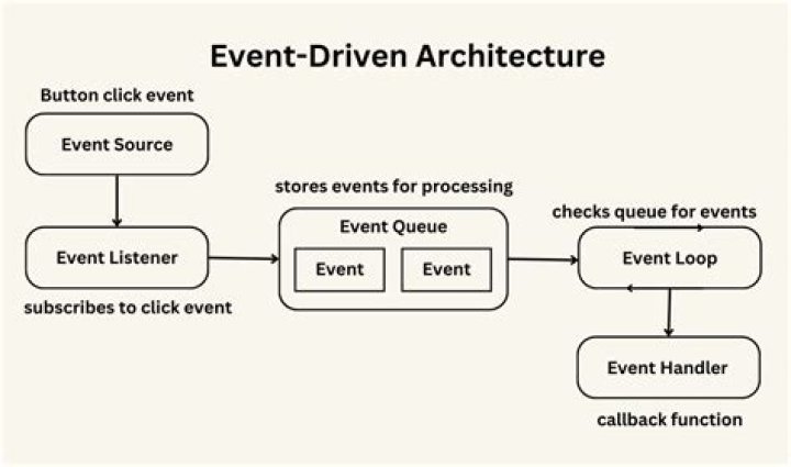 Is C# a event-driven language?