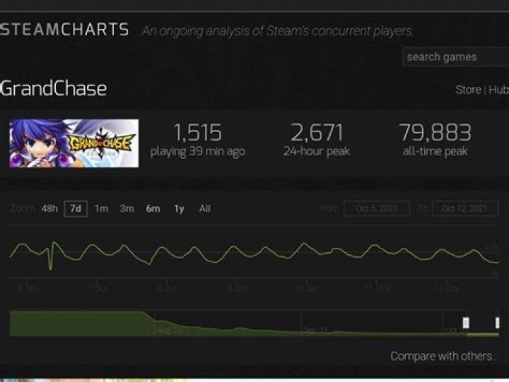 Is Grand Chase dying?