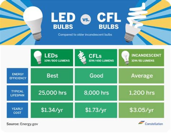 Is LED or CFL better for plants?