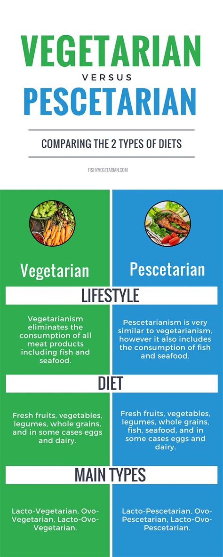 Is pescatarian a type of vegetarian?