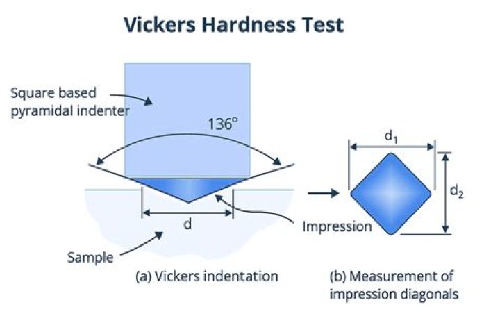 Is Vickers a microhardness?