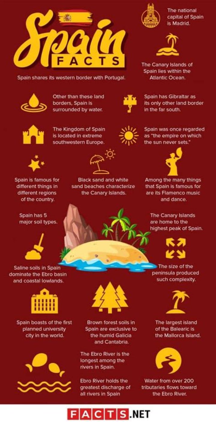 What are 5 interesting facts about Spain?