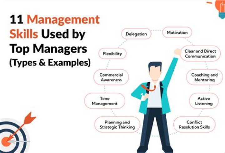 What are the 10 different skills required by a manager?