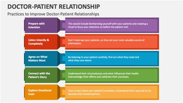 What are the 4 types of doctor-patient relationship?
