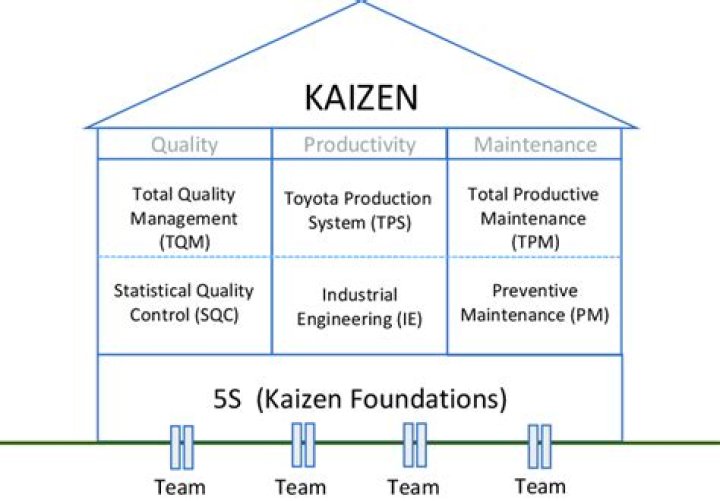 What are the 5S Kaizen for Toyota?