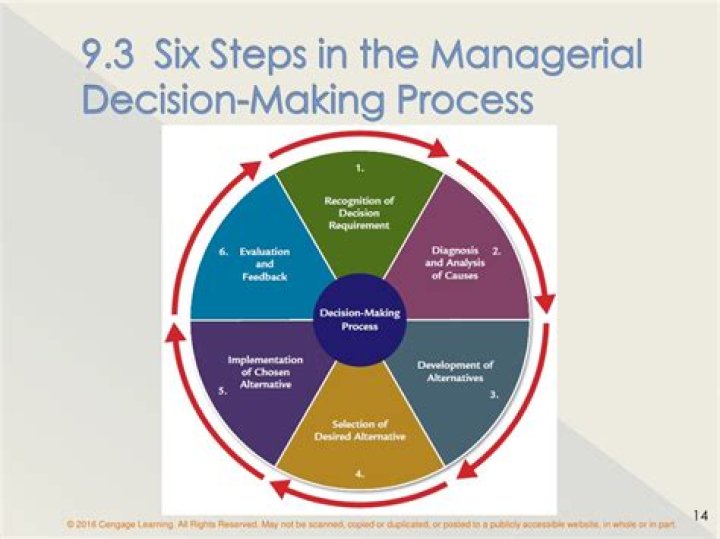 What are the 6 steps in the managerial decision making process?