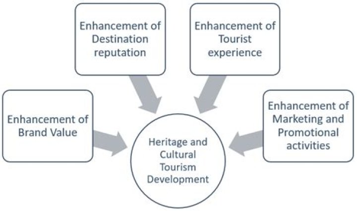 What are the benefits of heritage tourism to the community?