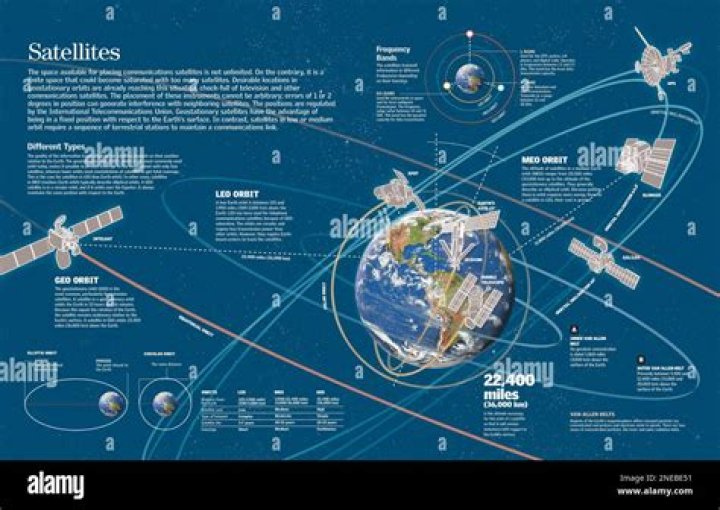 What are the different kind of satellite orbits?