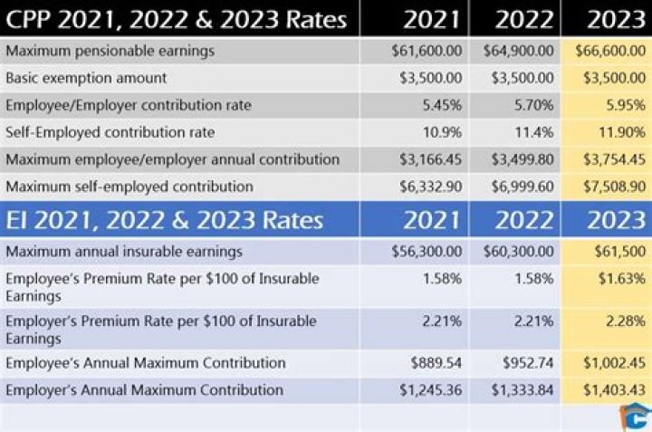 What are the EI and CPP maximums for 2021?