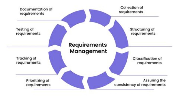 What are the requirements for an online business?