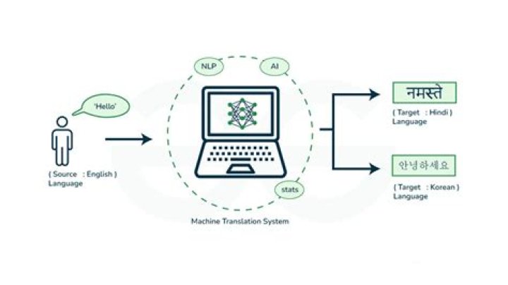 What are the steps in direct machine translation?