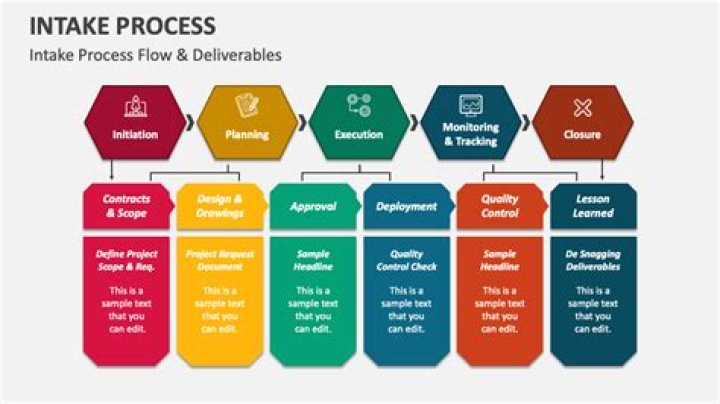 What are the steps in the intake process?