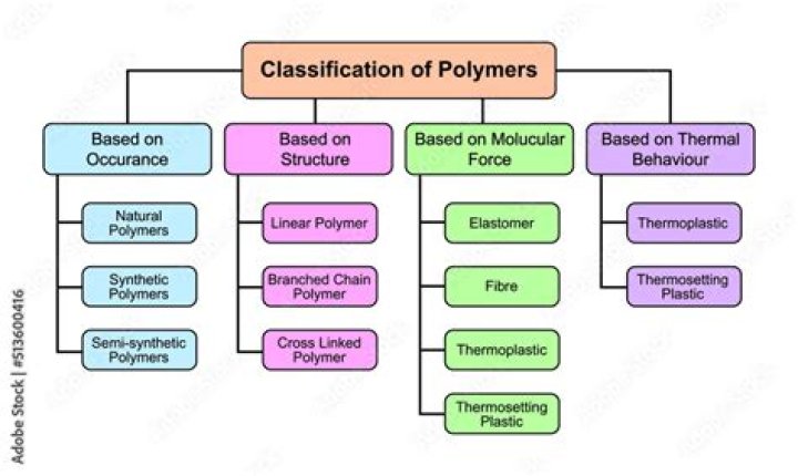 What are the two categories of textiles?