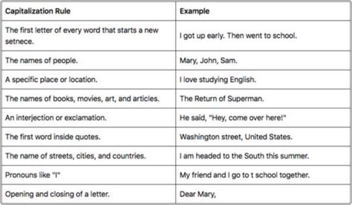 What are three forms of capitalization?