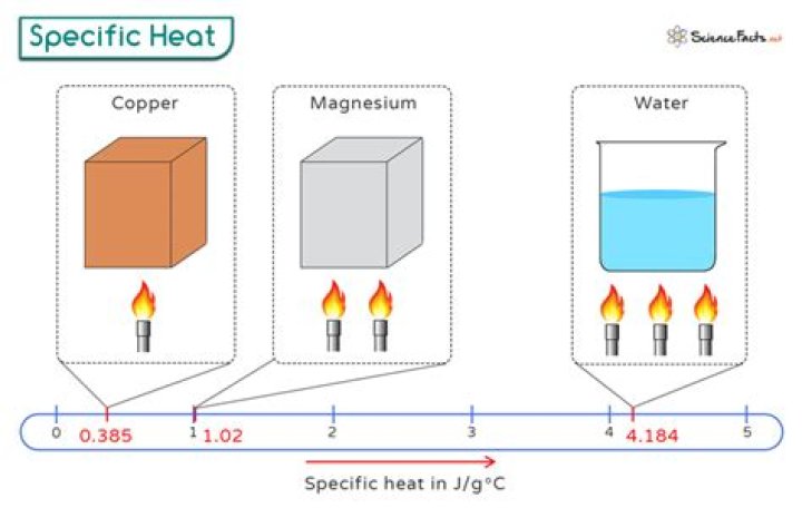 What causes high specific heat in water?