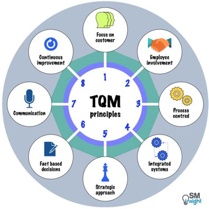What companies practice TQM?