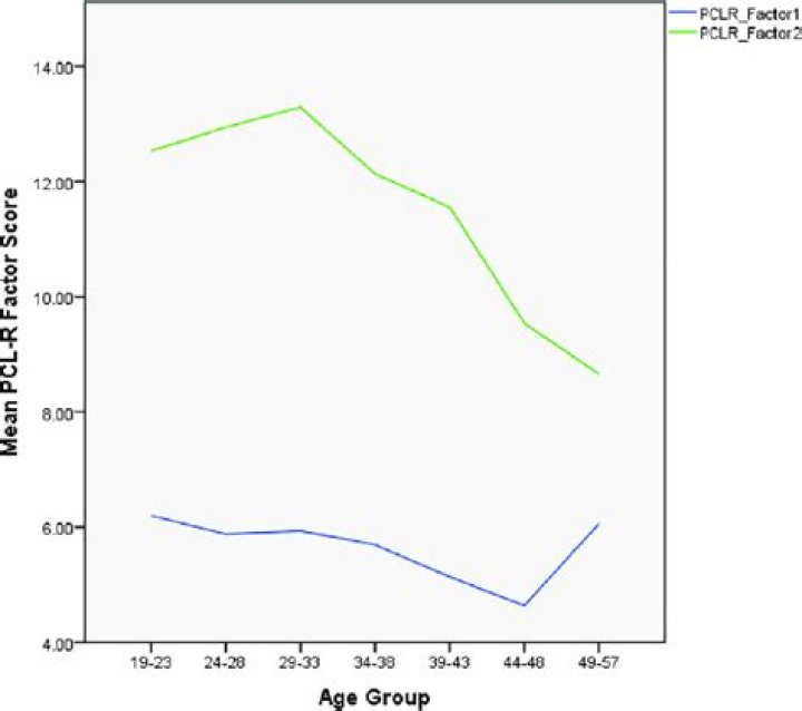 What does a high PCL-R score mean?