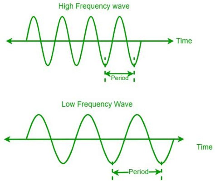 What does a low frequency wave mean?