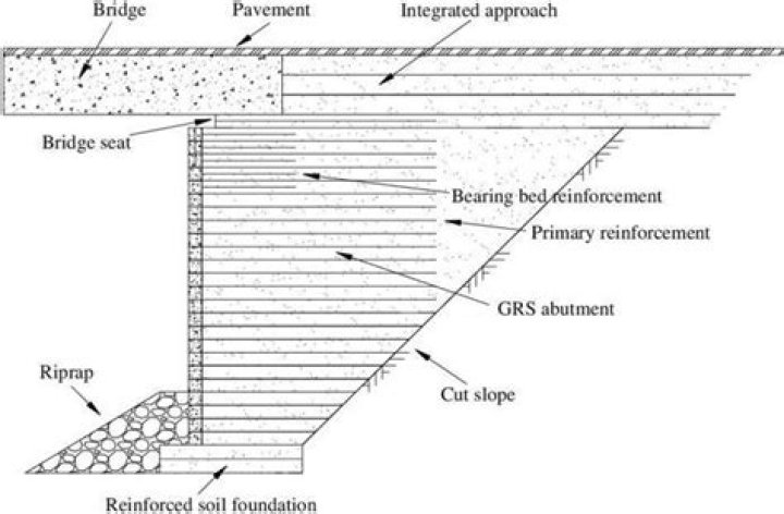 What does abutment mean in bridges?