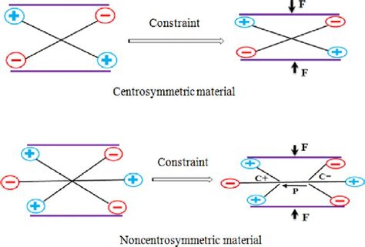 What does centrosymmetric mean in chemistry?