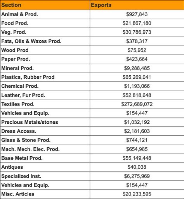 What does Pakistan export to Canada?